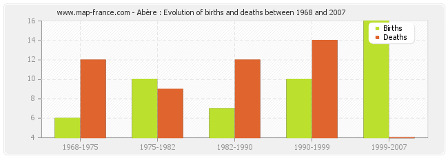 Abère : Evolution of births and deaths between 1968 and 2007