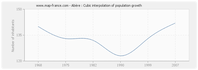 Abère : Cubic interpolation of population growth
