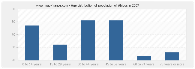 Age distribution of population of Abidos in 2007