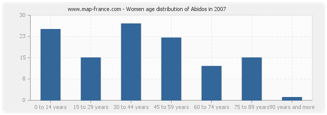 Women age distribution of Abidos in 2007