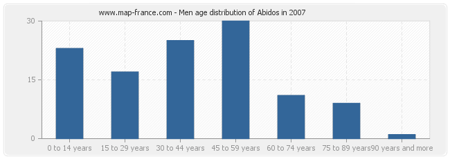 Men age distribution of Abidos in 2007