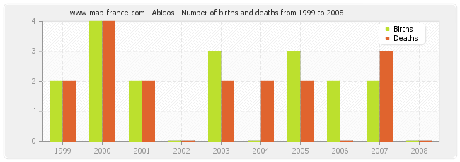 Abidos : Number of births and deaths from 1999 to 2008