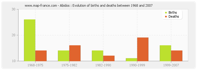 Abidos : Evolution of births and deaths between 1968 and 2007