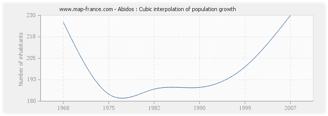 Abidos : Cubic interpolation of population growth