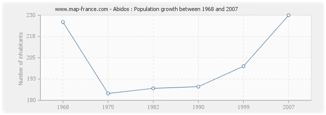 Population Abidos