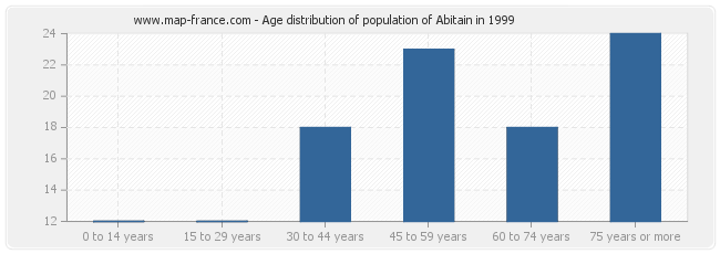 Age distribution of population of Abitain in 1999