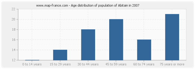 Age distribution of population of Abitain in 2007
