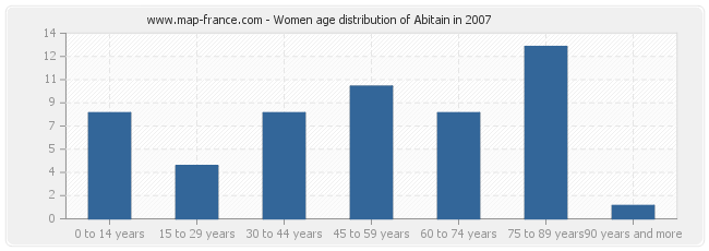 Women age distribution of Abitain in 2007