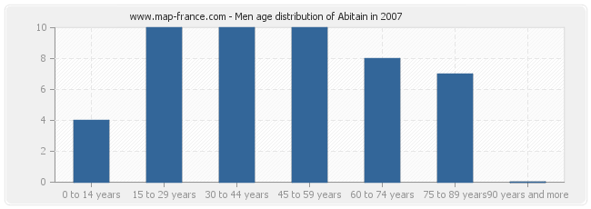 Men age distribution of Abitain in 2007