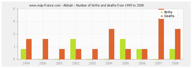 Abitain : Number of births and deaths from 1999 to 2008