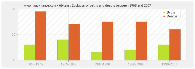 Abitain : Evolution of births and deaths between 1968 and 2007