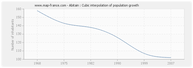Abitain : Cubic interpolation of population growth