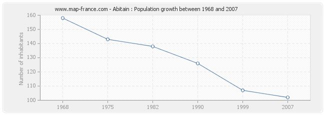 Population Abitain