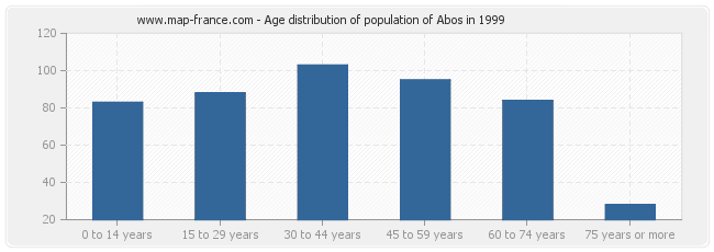 Age distribution of population of Abos in 1999