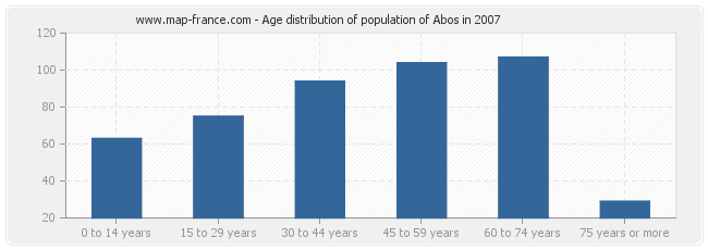 Age distribution of population of Abos in 2007
