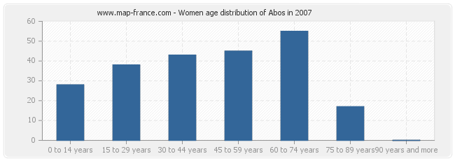 Women age distribution of Abos in 2007