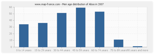 Men age distribution of Abos in 2007