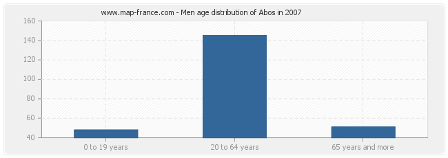 Men age distribution of Abos in 2007