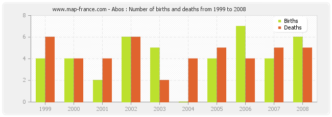 Abos : Number of births and deaths from 1999 to 2008