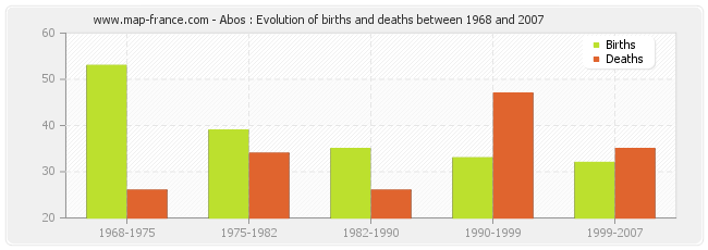 Abos : Evolution of births and deaths between 1968 and 2007