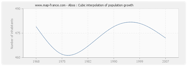 Abos : Cubic interpolation of population growth
