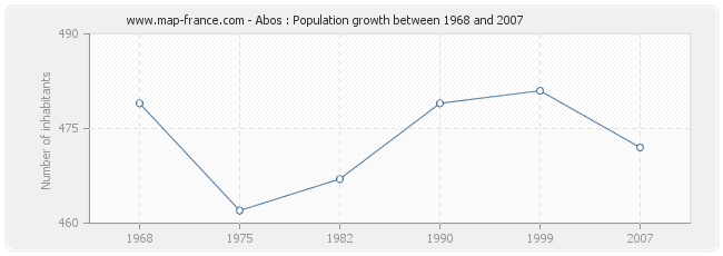 Population Abos