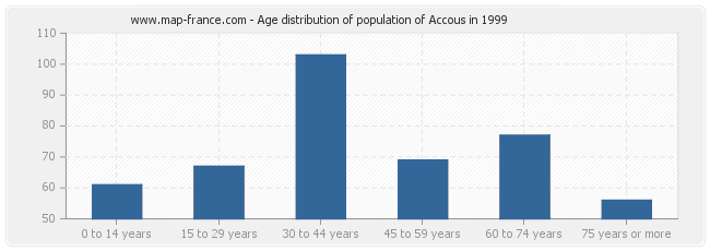 Age distribution of population of Accous in 1999