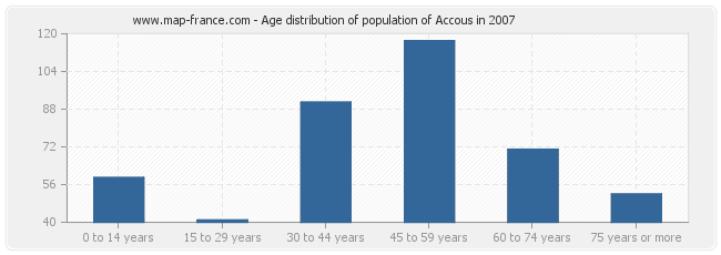 Age distribution of population of Accous in 2007