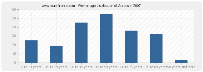 Women age distribution of Accous in 2007
