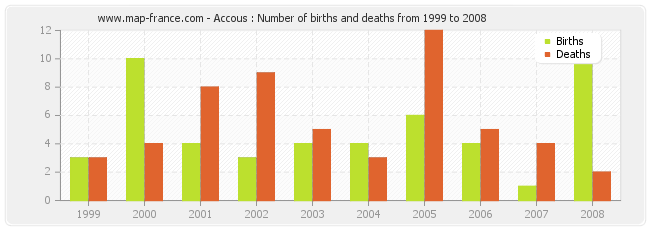 Accous : Number of births and deaths from 1999 to 2008