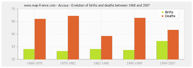 Accous : Evolution of births and deaths between 1968 and 2007