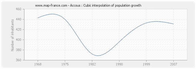 Accous : Cubic interpolation of population growth