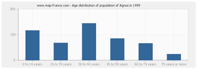 Age distribution of population of Agnos in 1999