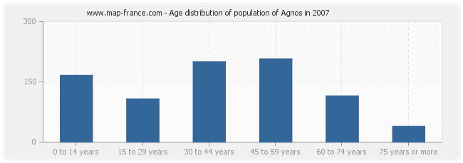 Age distribution of population of Agnos in 2007