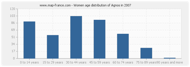 Women age distribution of Agnos in 2007