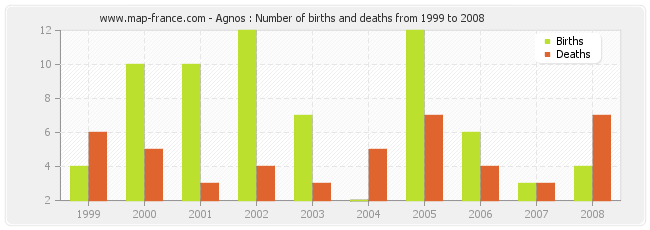 Agnos : Number of births and deaths from 1999 to 2008