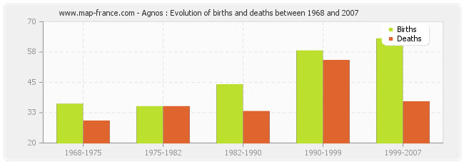 Agnos : Evolution of births and deaths between 1968 and 2007