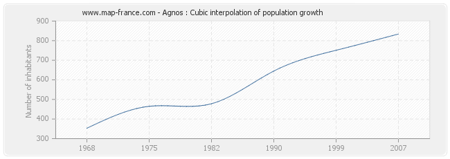Agnos : Cubic interpolation of population growth