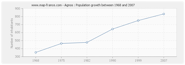 Population Agnos