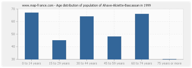 Age distribution of population of Ahaxe-Alciette-Bascassan in 1999