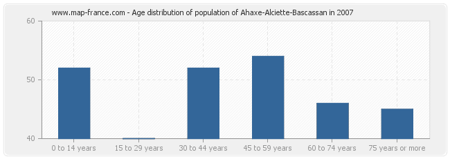 Age distribution of population of Ahaxe-Alciette-Bascassan in 2007