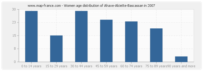 Women age distribution of Ahaxe-Alciette-Bascassan in 2007