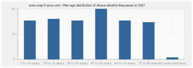 Men age distribution of Ahaxe-Alciette-Bascassan in 2007