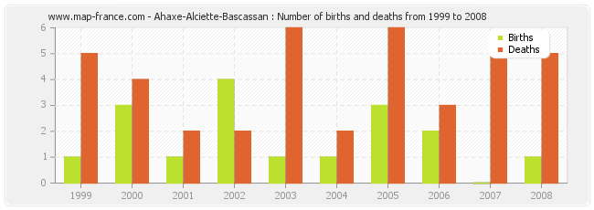 Ahaxe-Alciette-Bascassan : Number of births and deaths from 1999 to 2008