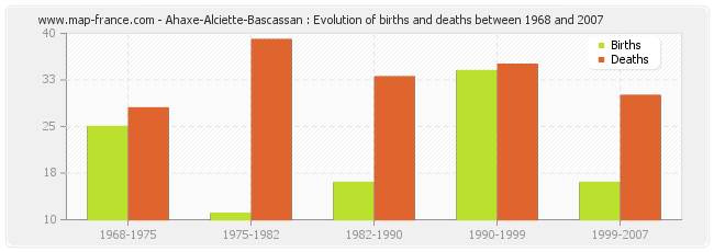 Ahaxe-Alciette-Bascassan : Evolution of births and deaths between 1968 and 2007