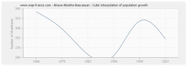 Ahaxe-Alciette-Bascassan : Cubic interpolation of population growth