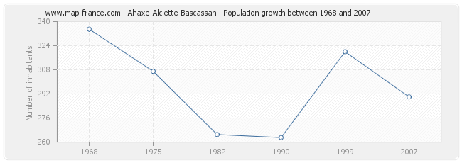 Population Ahaxe-Alciette-Bascassan