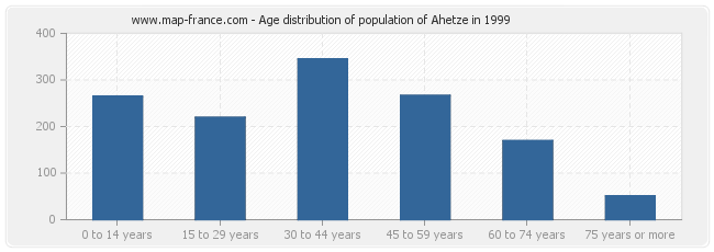 Age distribution of population of Ahetze in 1999