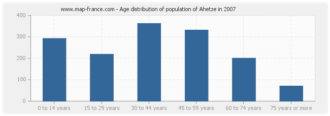 Age distribution of population of Ahetze in 2007