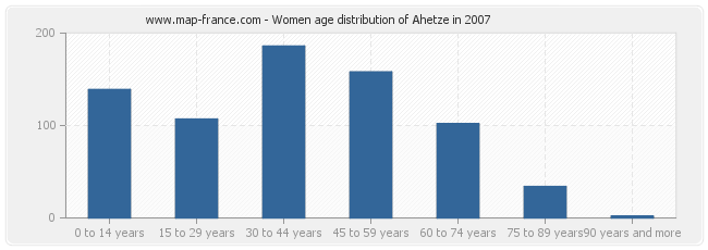 Women age distribution of Ahetze in 2007